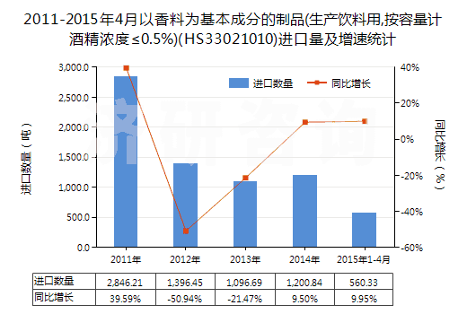 2011-2015年4月以香料為基本成分的制品(生產(chǎn)飲料用,按容量計(jì)酒精濃度≤0.5%)(HS33021010)進(jìn)口量及增速統(tǒng)計(jì) 2011-2015年4月以香料為基本成分的制品(生產(chǎn)飲料用,按容量計(jì)酒精濃度≤0.5%)(HS33021010)進(jìn)口量及增速統(tǒng)計(jì)